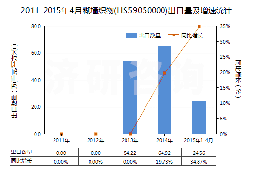 2011-2015年4月糊墻織物(HS59050000)出口量及增速統(tǒng)計